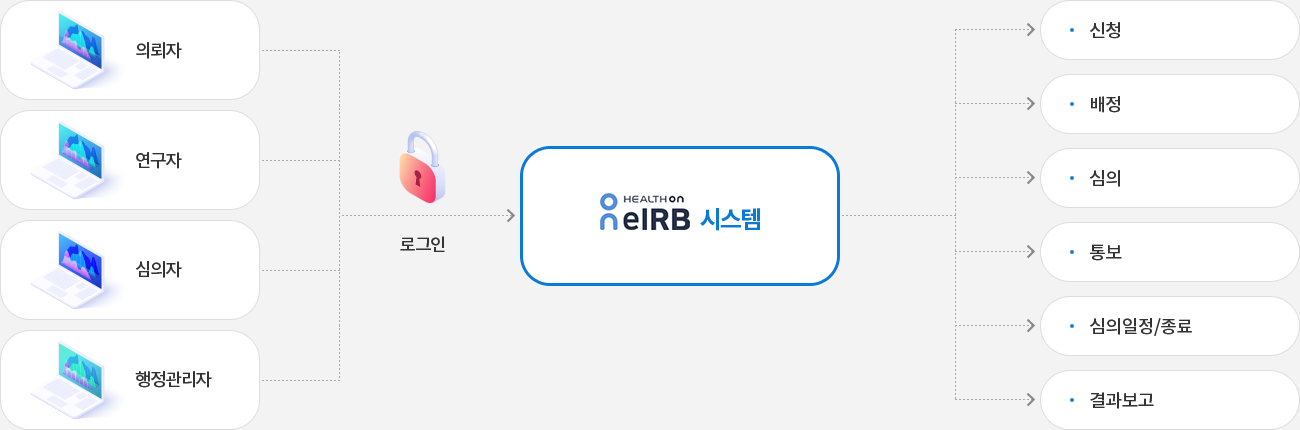 HealthOn_eIRB 시스템 이미지