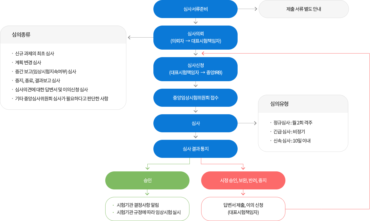 HealthOn_eIRB 절차 이미지